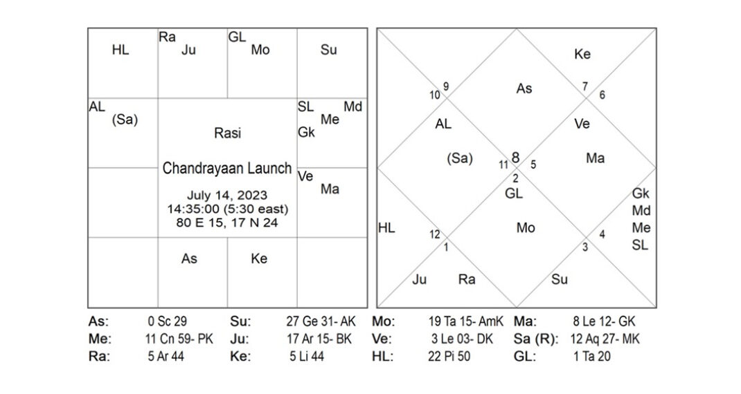 Astro Anuradha predicted it right-Chandrayan-3 successfully landed on the Moon!   