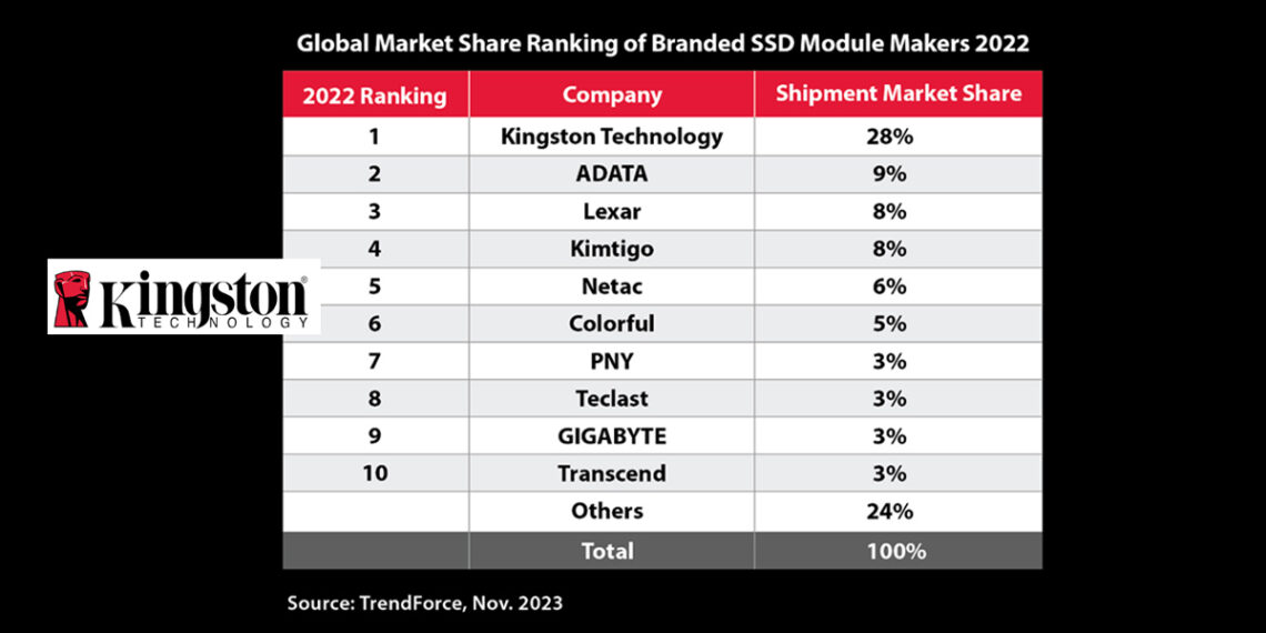 Kingston Leads Channel SSD Shipments for the 6th Consecutive Year